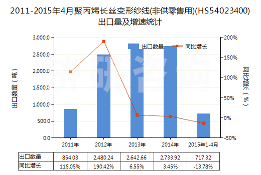 2011-2015年4月聚丙烯長絲變形紗線(非供零售用)(HS54023400)出口量及增速統(tǒng)計